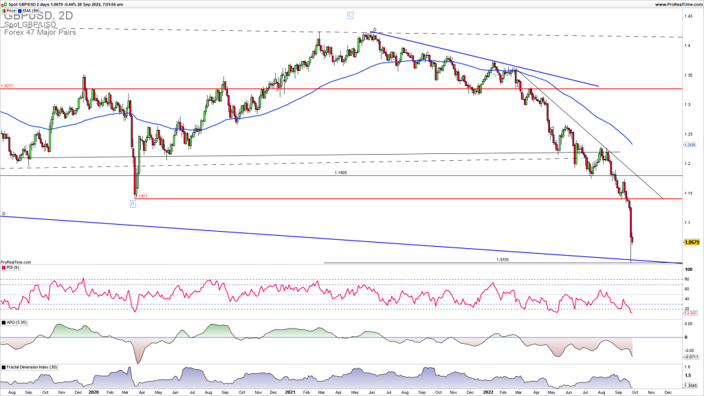 GBPUSD reversal