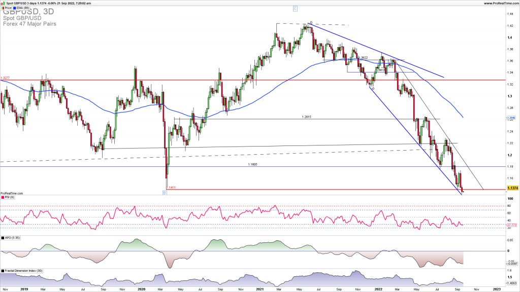 GBPUSD reversal higher