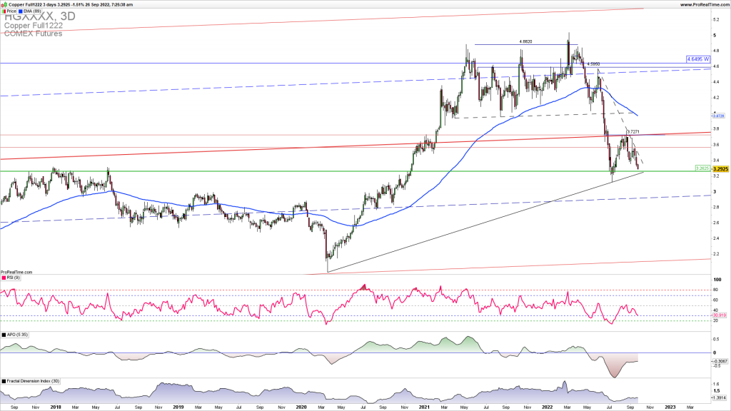 Copper long-term reversal