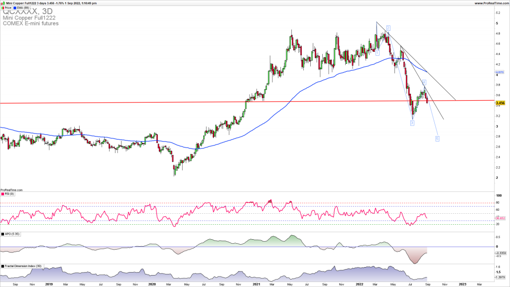 Copper downside extension