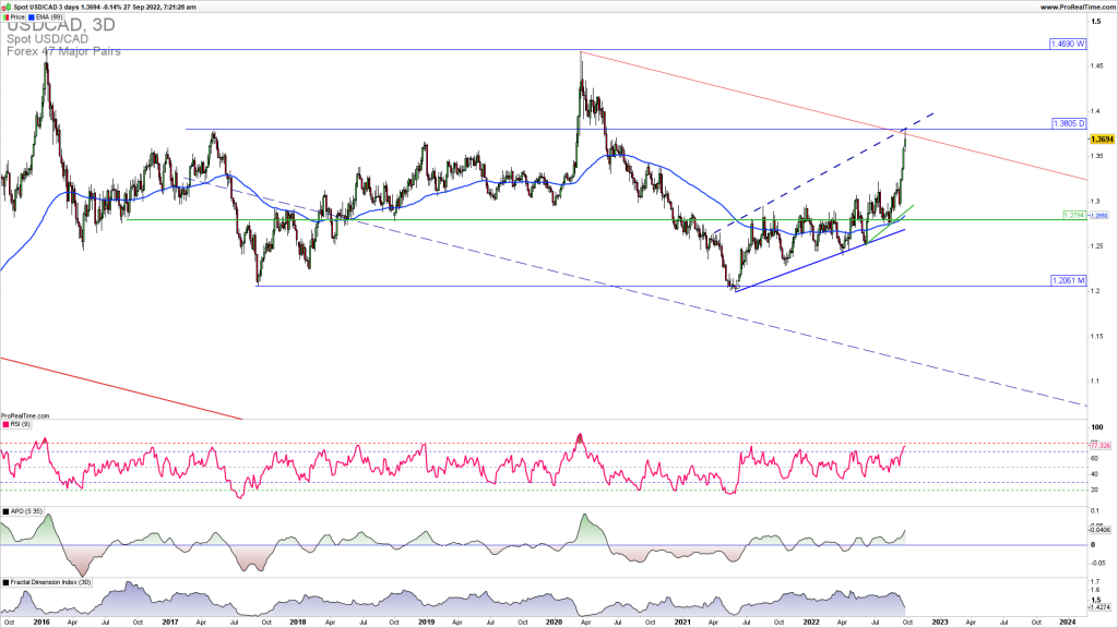 USDCAD reversal lower