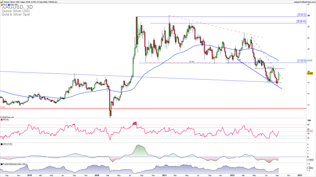 XAGUSD bullish reversal