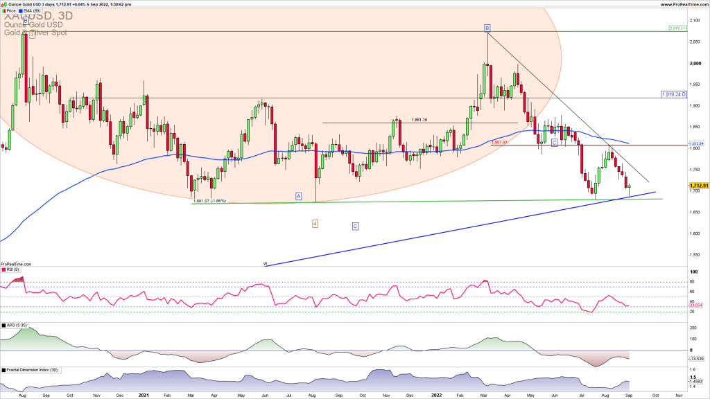 XAUUSD upside bounce