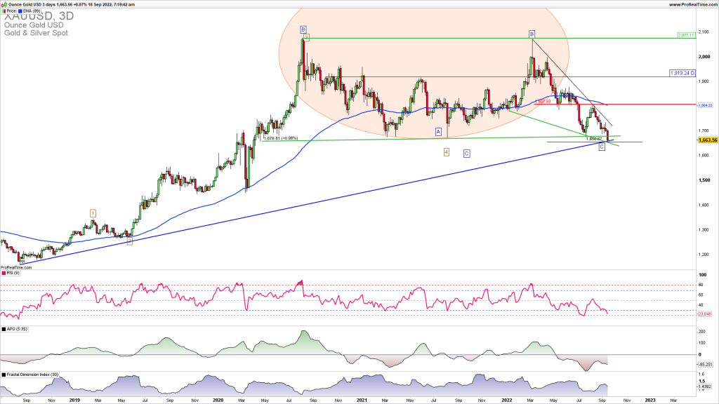 XAUUSD descending wedge