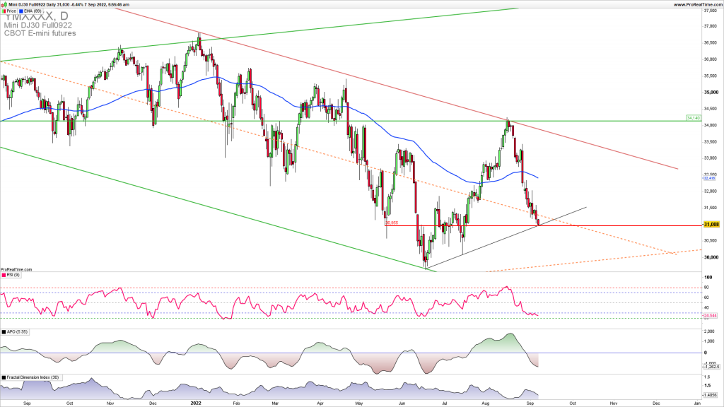 DJIA testing the key downside resistance