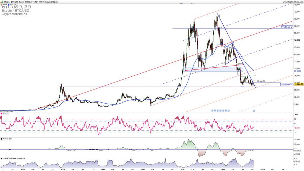 Bitcoin upside reversal