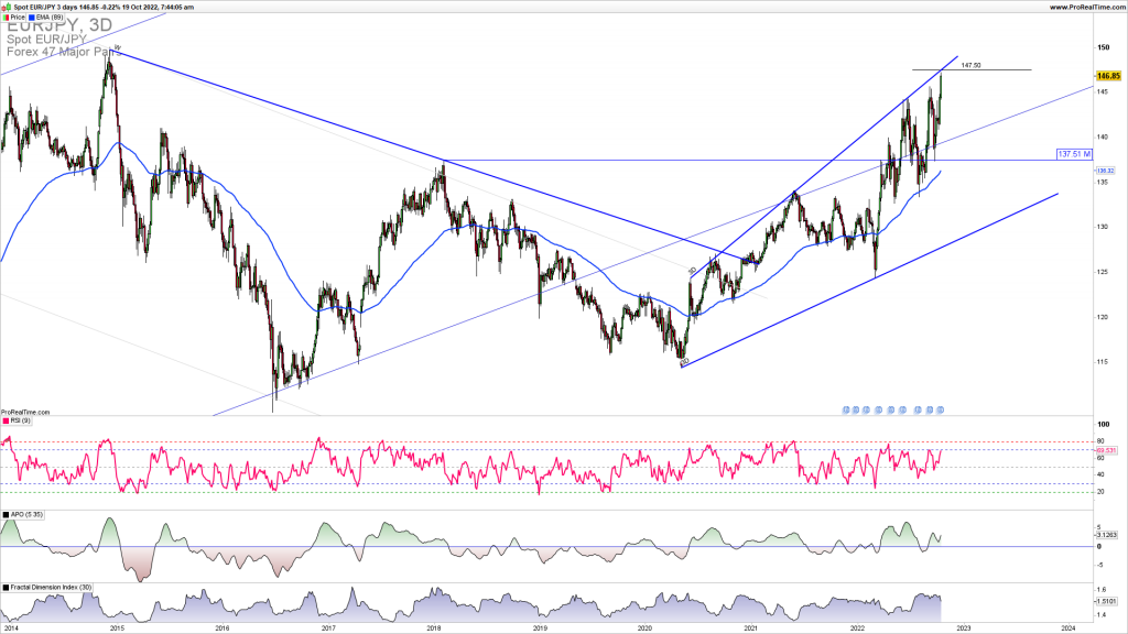 EURJPY reversal lower