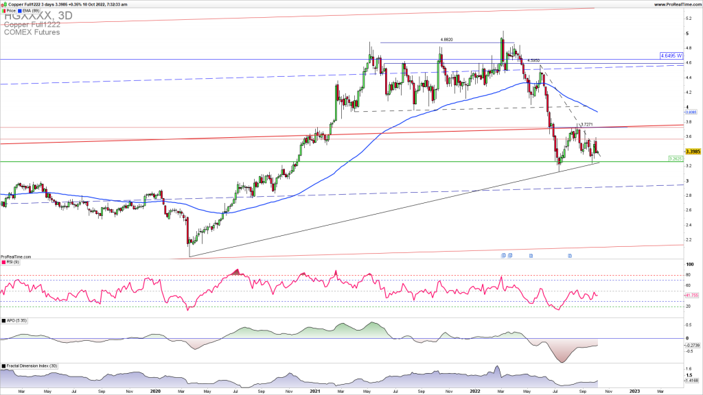 Copper upside swing