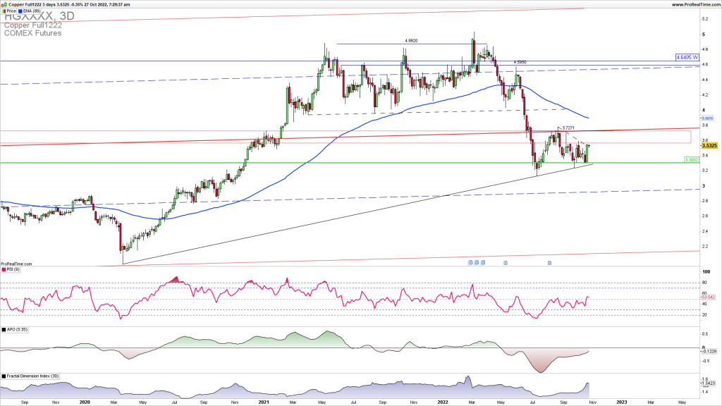 Copper is reversing higher