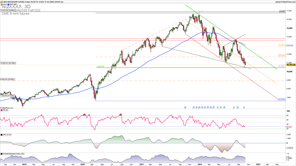 NASDAQ upside reversal