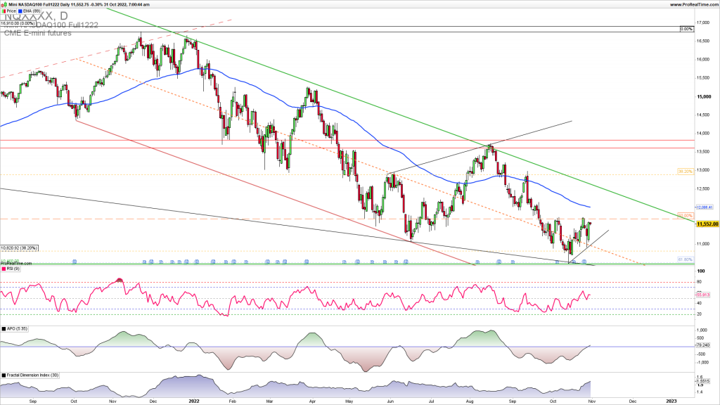 NASDAQ upside reversal