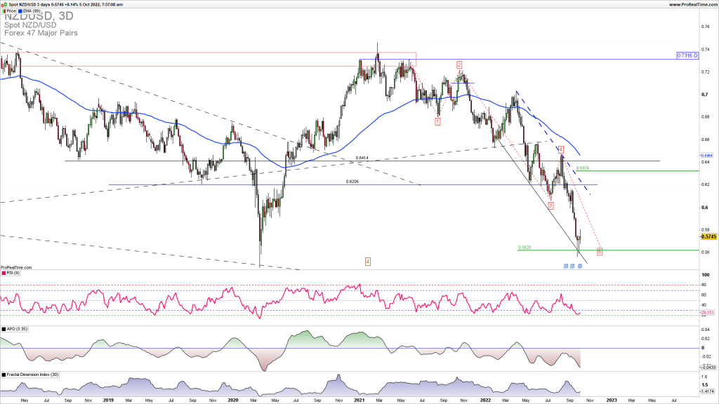 NZDUSD reversal upside