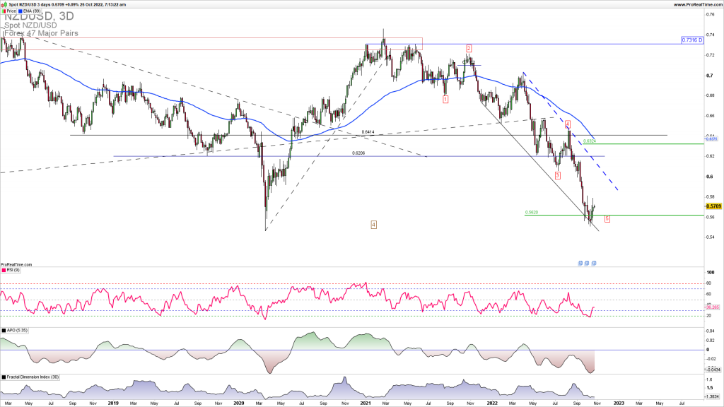 NZDUSD reversal higher