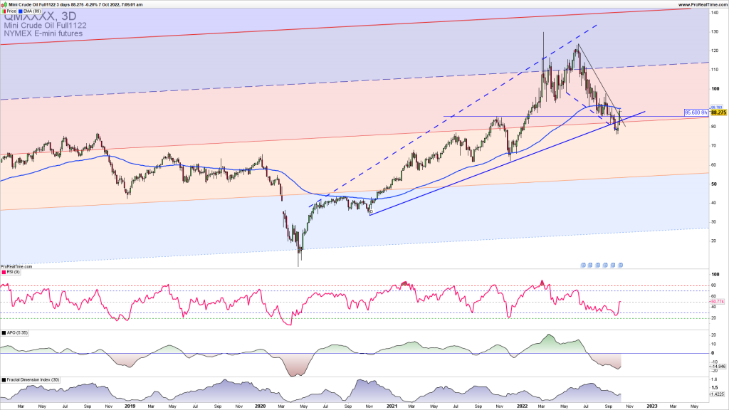 Oil upside reversal