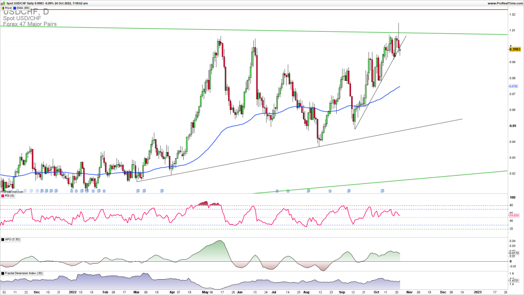 USDCHF reversing lower