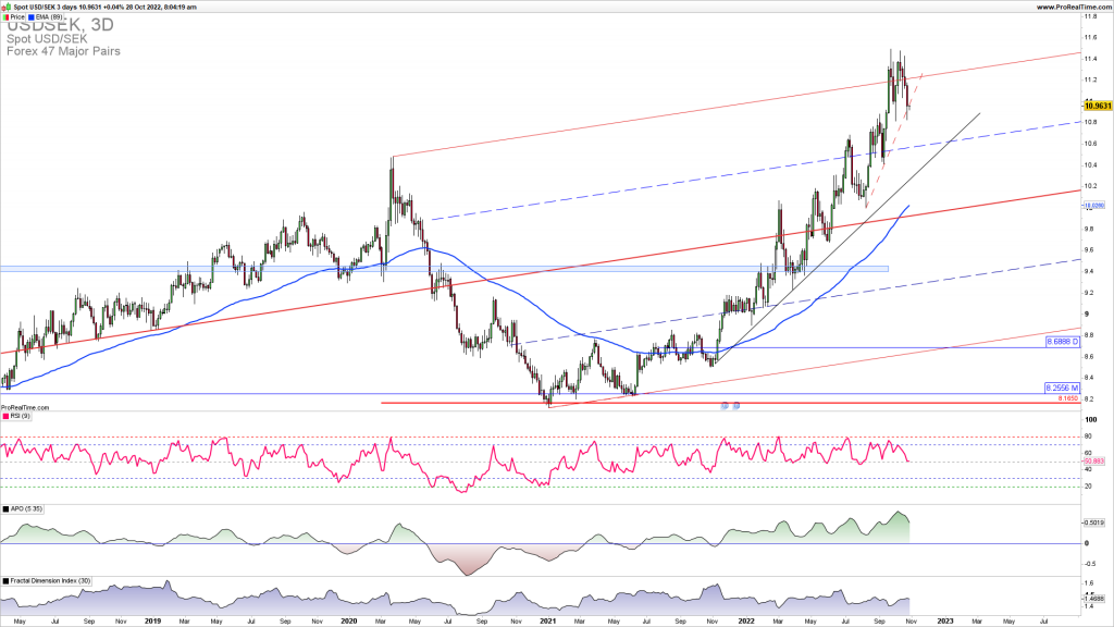 USDSEK downside reversal