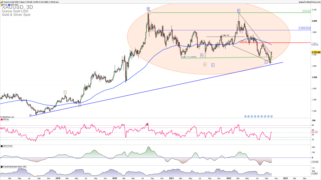 XAUUSD upside reversal