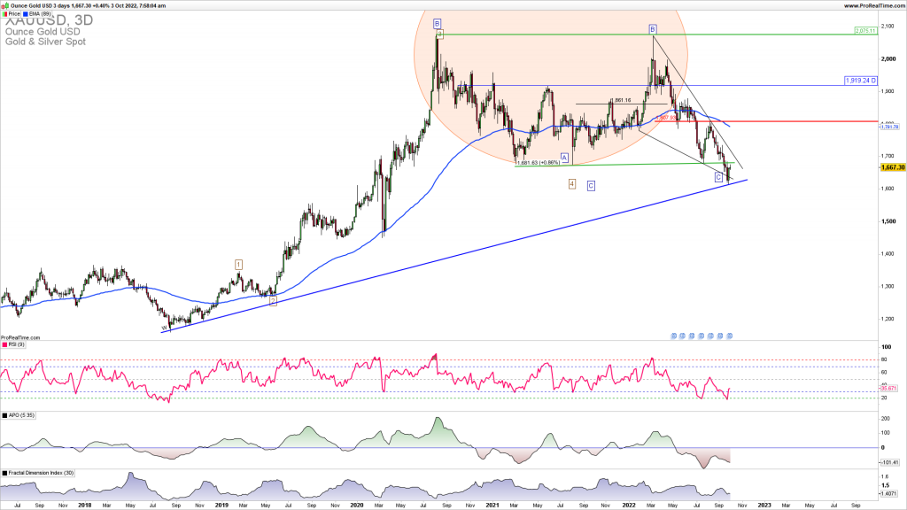 XAUUSD upside reversal