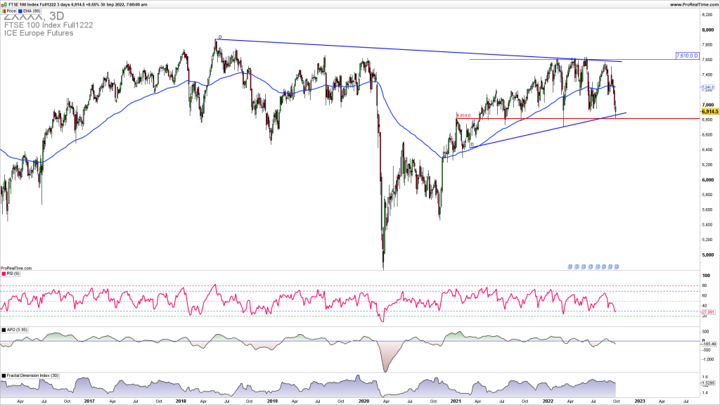 FTSE upside reversal