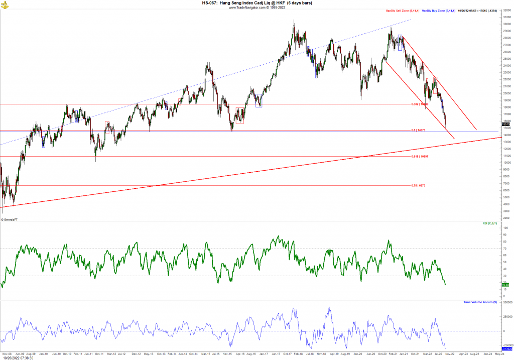 Hang Seng upside reversal