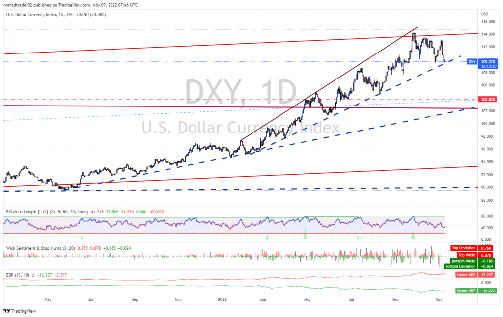 DXY downside reversal