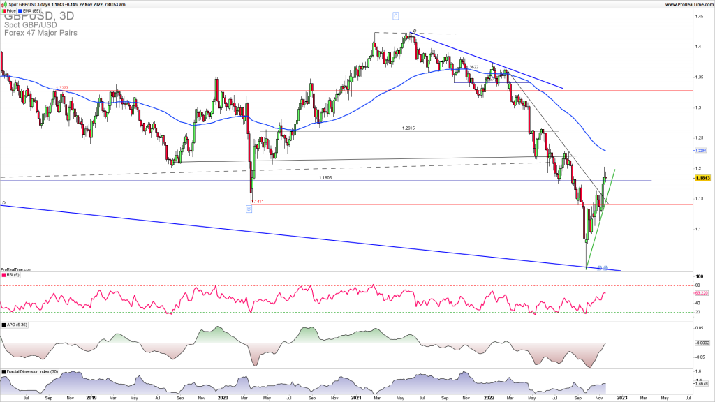 GBPUSD upside revresal