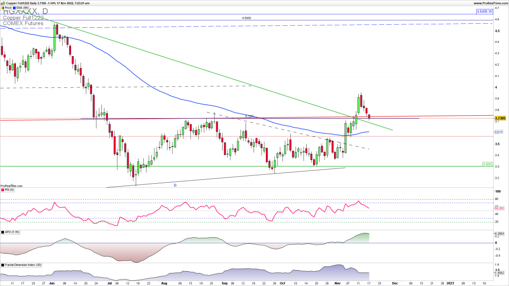 Copper broken upside resistance retest