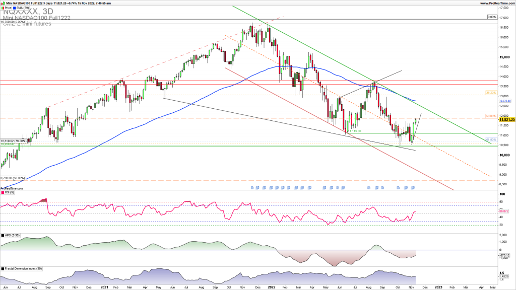 Nasdaq upside reversal