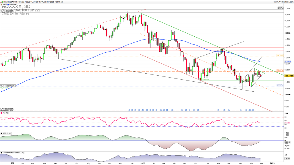 NASDAQ upside support