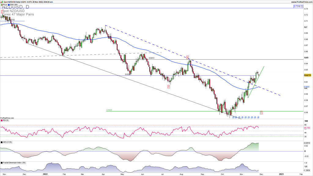 NZDUSD upside reversal