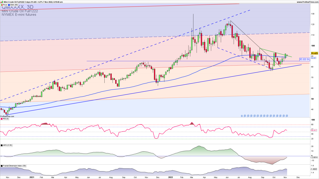 Oil is breaking higher