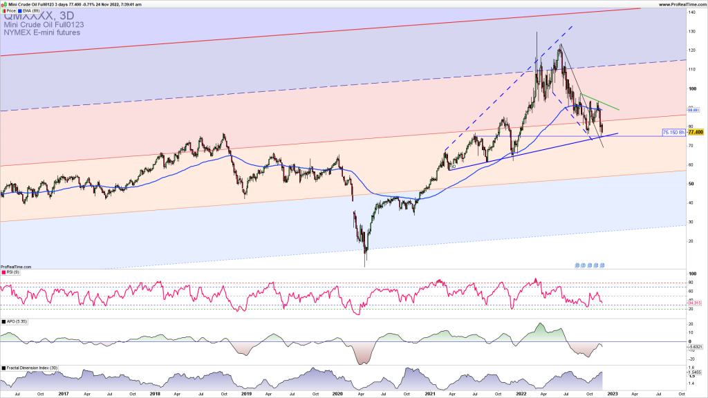 Oil reversal higher