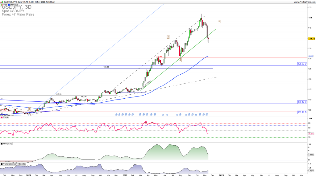 USDJPY rising wedge breakout