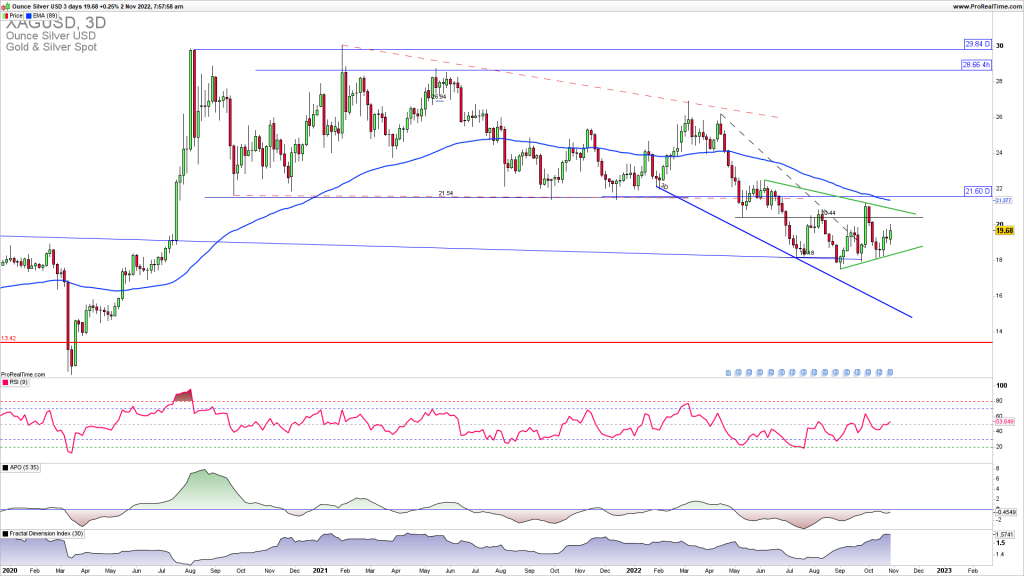 XAGUSD consolidation triangle