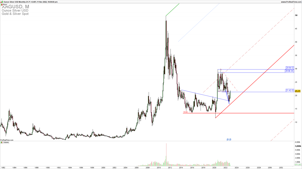 XAGUSD monthly chart