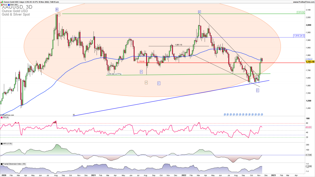 Gold reversal higher