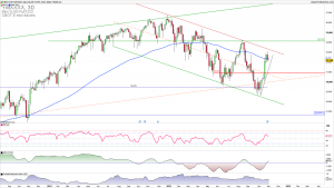DJIA reversal higher is not finished