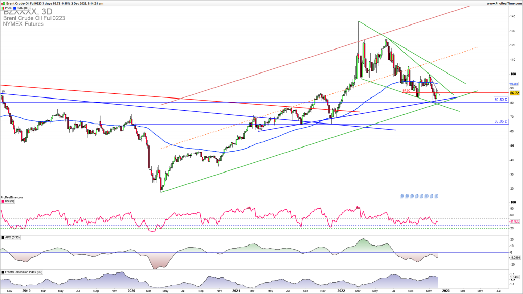 Brent Oil upside reversal