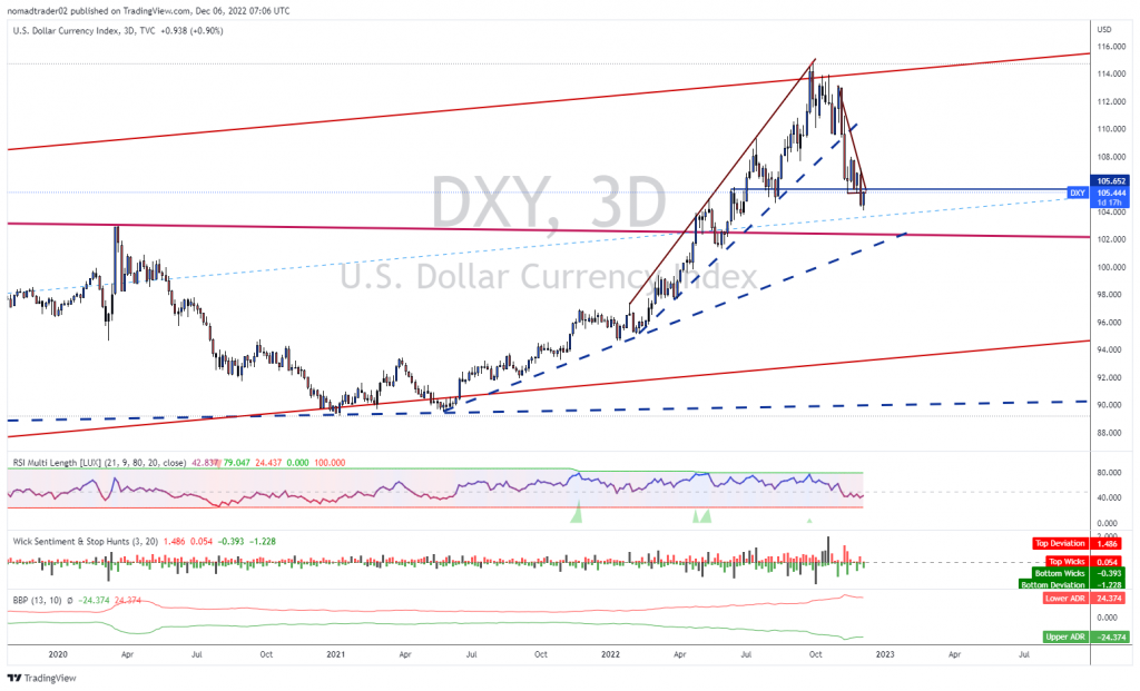 DXY downside continuation