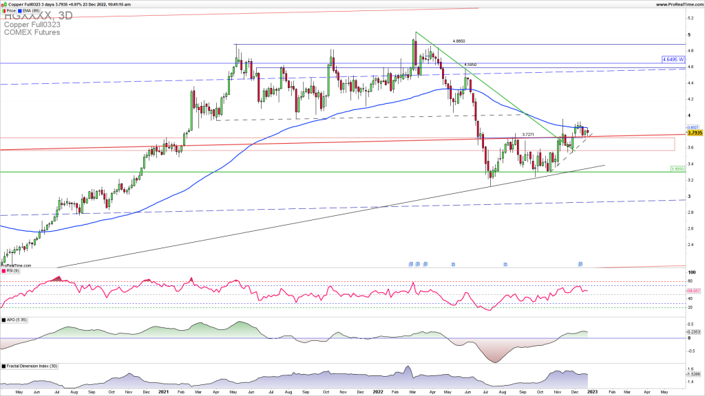 Copper upside continuation