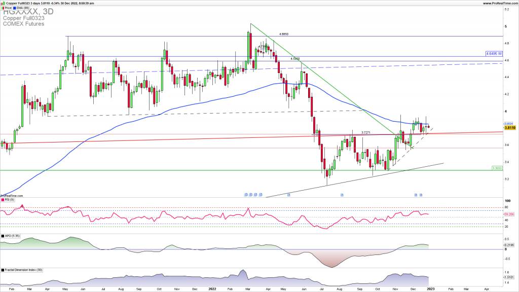 Copper upside extension