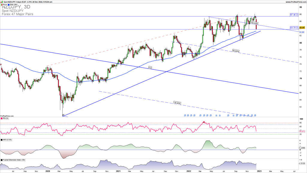 NZDJPY testing the critical support