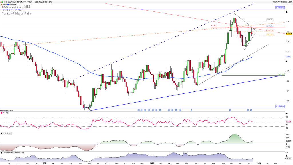 USDCAD downside reversal