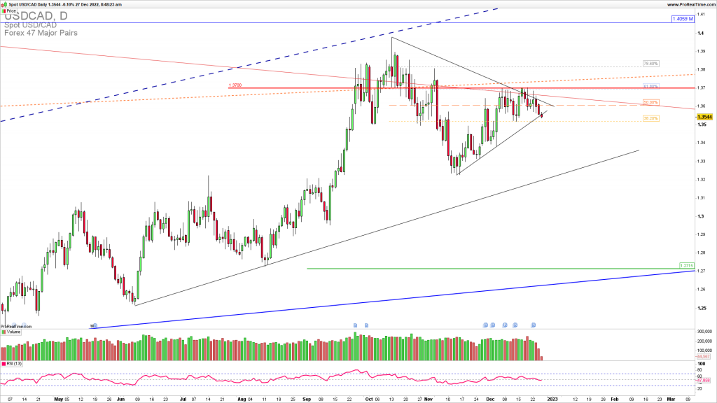 USDCAD downside reversal