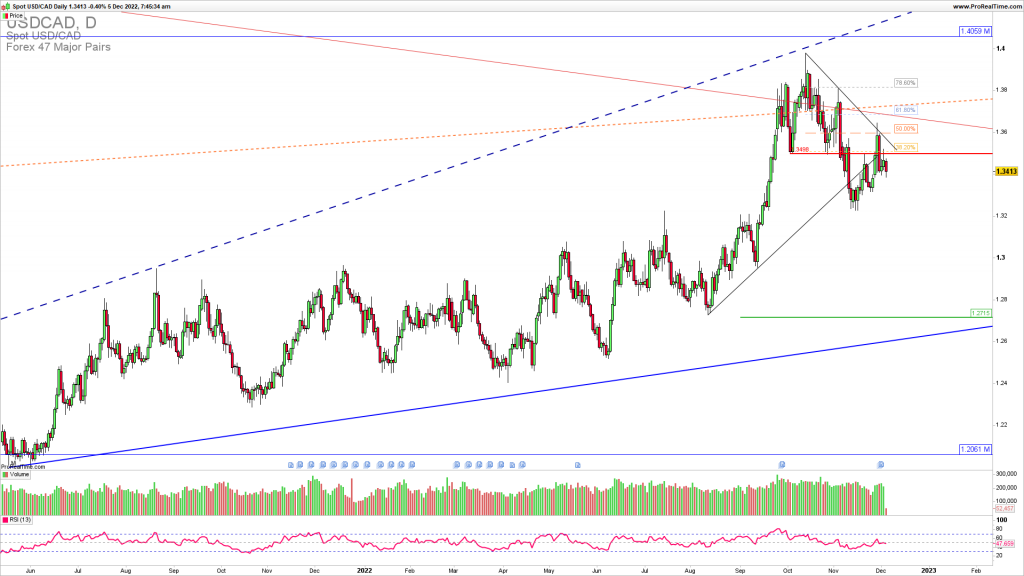 USDCAD downside continuation