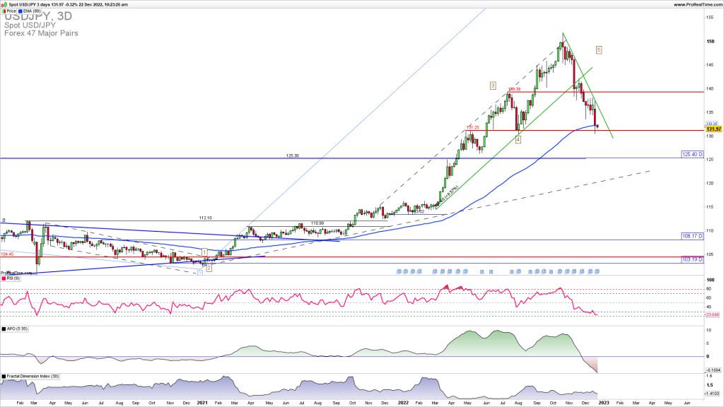 USDJPY bearish reversal