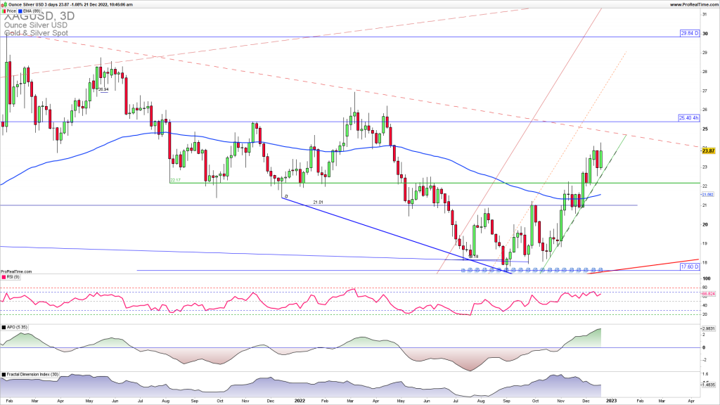 XAGUSD uptrend channel bounce