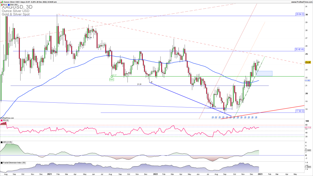 XAGUSD reversal higher