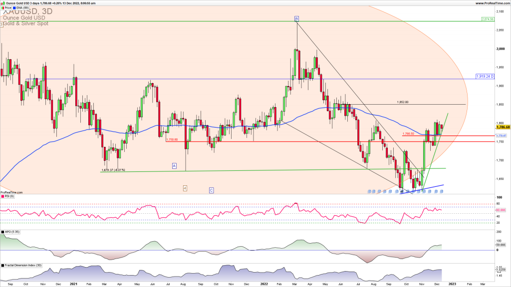 XAUUSD uptrend reversal