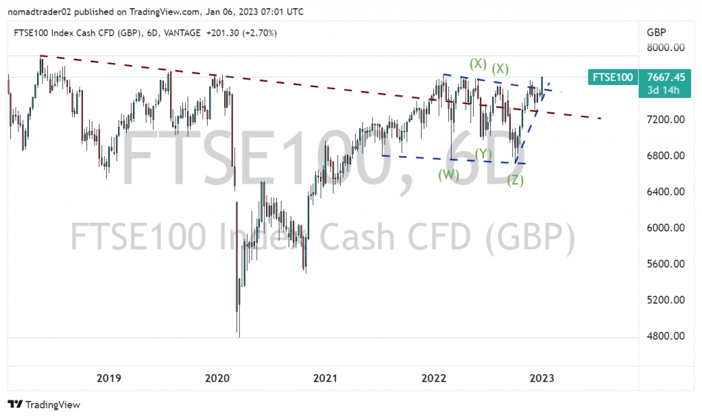 FTSE is breaking higher